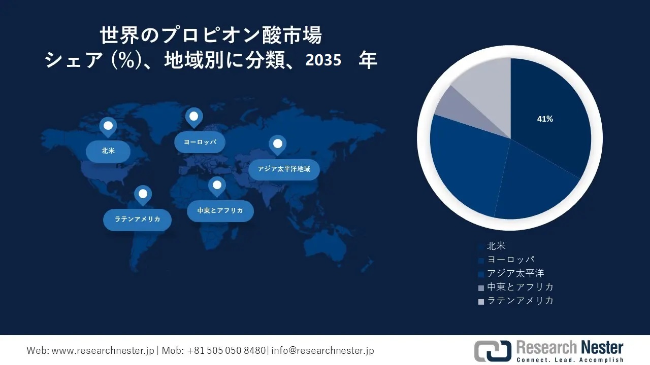 Propionic Acid Market Survey
